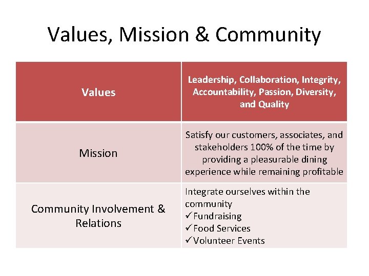 Values, Mission & Community Values Leadership, Collaboration, Integrity, Accountability, Passion, Diversity, and Quality Mission