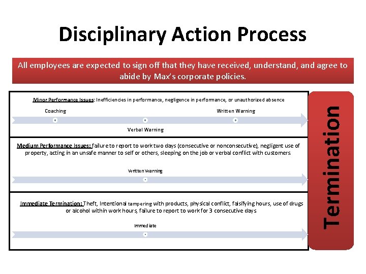 Disciplinary Action Process All employees are expected to sign off that they have received,