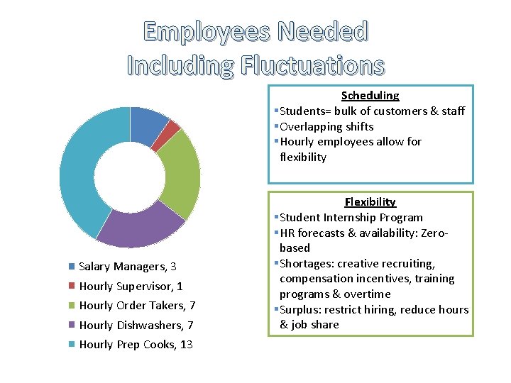 Employees Needed Including Fluctuations Scheduling §Students= bulk of customers & staff §Overlapping shifts §Hourly