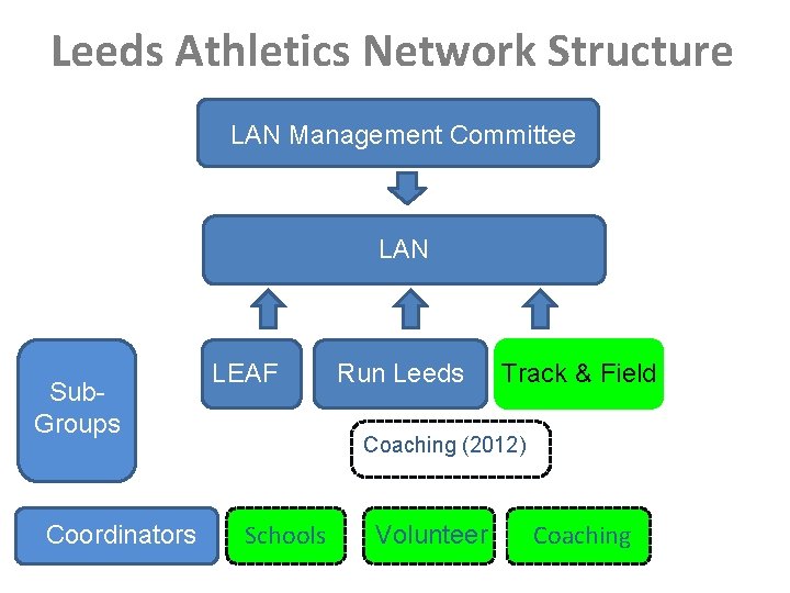 Leeds Athletics Network Structure LAN Management Committee LAN Run Leeds Sub. Groups Coordinators LEAF