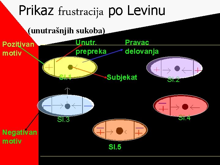 Prikaz frustracija po Levinu (unutrašnjih sukoba) Unutr. prepreka Pozitivan motiv Sl. 1 Pravac delovanja