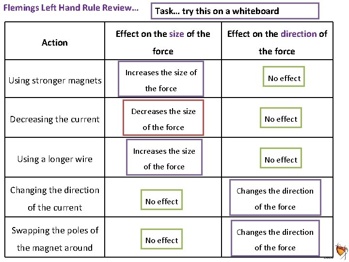 Flemings Left Hand Rule Review… Action Using stronger magnets Decreasing the current Using a