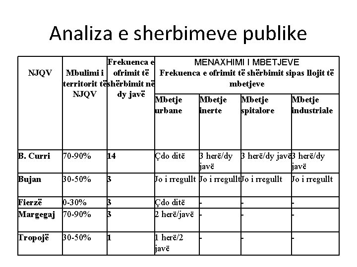 Analiza e sherbimeve publike NJQV Frekuenca e MENAXHIMI I MBETJEVE Mbulimi i ofrimit të