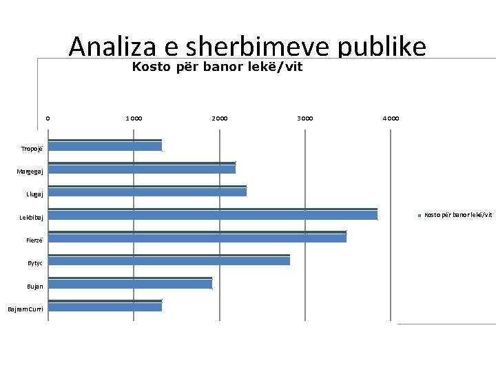 Analiza e sherbimeve publike Kosto për banor lekë/vit 0 1 000 2 000 3