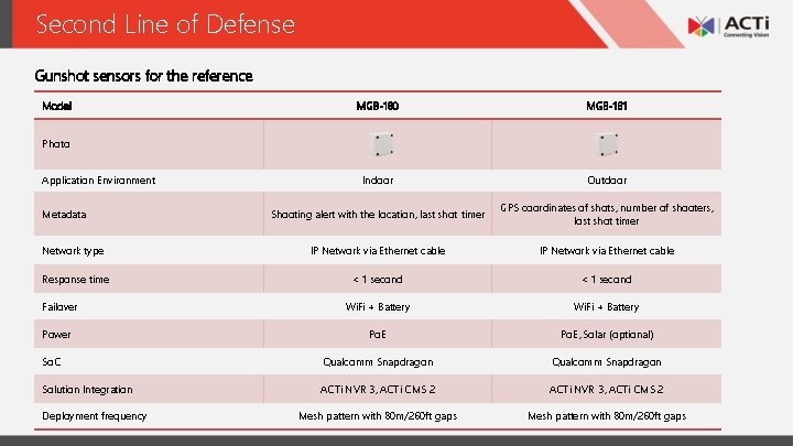 Second Line of Defense Gunshot sensors for the reference Model MGB-180 MGB-181 Indoor Outdoor