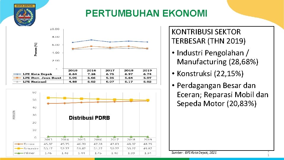 PERTUMBUHAN EKONOMI KONTRIBUSI SEKTOR TERBESAR (THN 2019) • Industri Pengolahan / Manufacturing (28, 68%)
