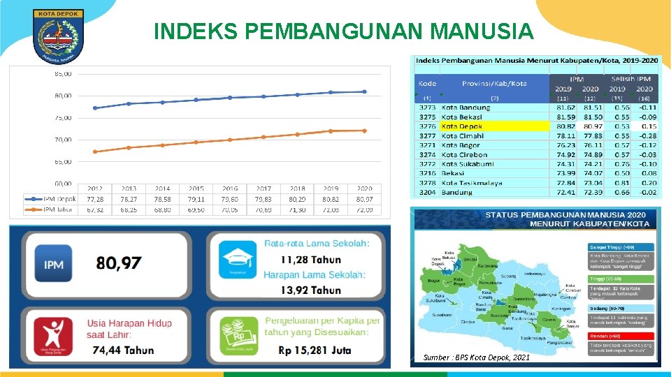 INDEKS PEMBANGUNAN MANUSIA Sumber : BPS Kota Depok, 2021 1 4 