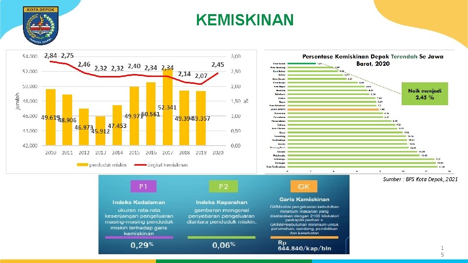 KEMISKINAN Sumber : BPS Kota Depok, 2021 1 5 