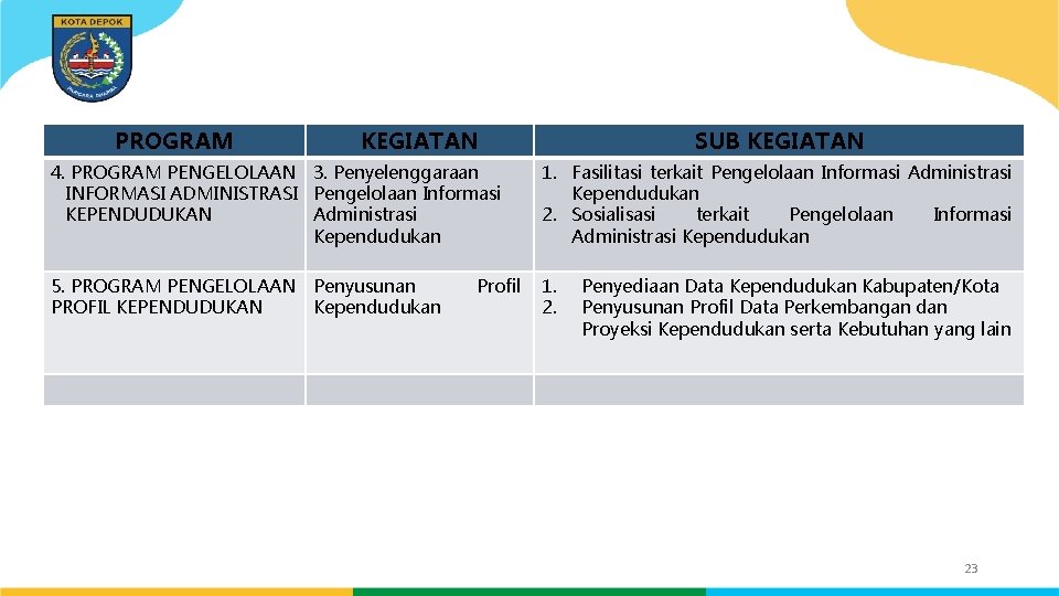 PROGRAM KEGIATAN SUB KEGIATAN 4. PROGRAM PENGELOLAAN 3. Penyelenggaraan INFORMASI ADMINISTRASI Pengelolaan Informasi KEPENDUDUKAN