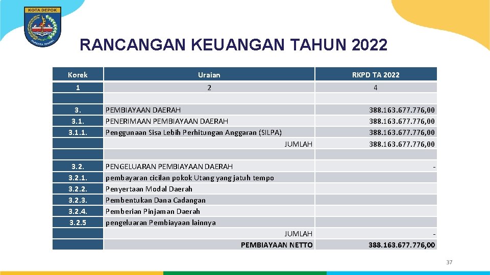 RANCANGAN KEUANGAN TAHUN 2022 Korek Uraian RKPD TA 2022 1 2 4 3. 3.