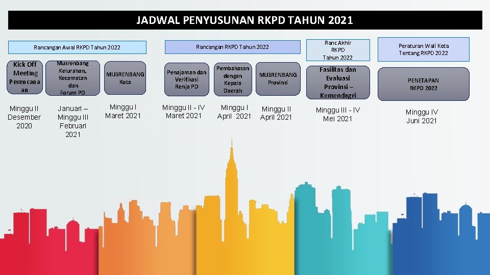 JADWAL PENYUSUNAN RKPD TAHUN 2021 Rancangan Awal RKPD Tahun 2022 Kick Off Meeting Perencana