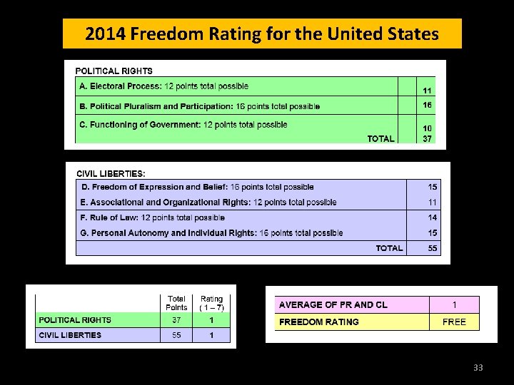 2014 Freedom Rating for the United States 33 