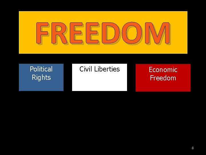 FREEDOM Political Rights Civil Liberties Economic Freedom 8 