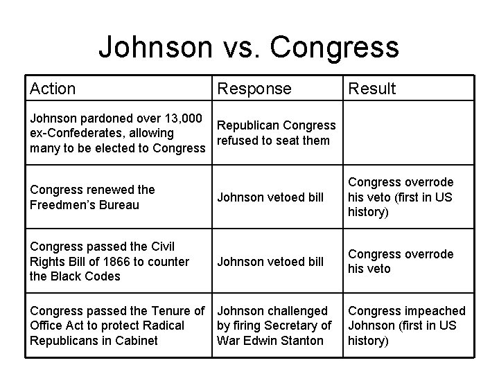 Johnson vs. Congress Action Response Result Johnson pardoned over 13, 000 Republican Congress ex-Confederates,