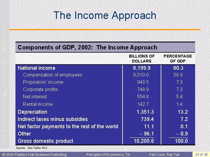 C H A P T E R 18: Measuring National Output and National Income