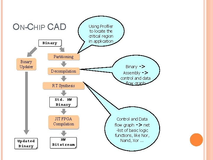 ON-CHIP CAD Binary Using Profiler to locate the critical region in application Partitioning Binary