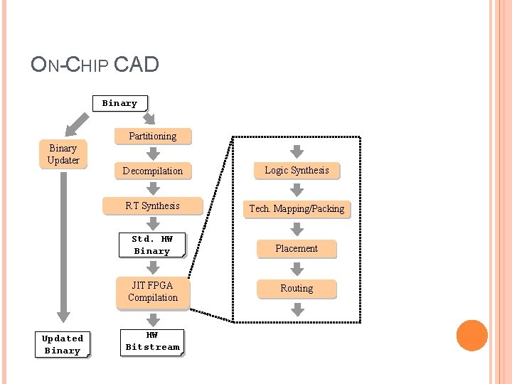 ON-CHIP CAD Binary Partitioning Binary Updater Updated Binary Decompilation Logic Synthesis RT Synthesis Tech.