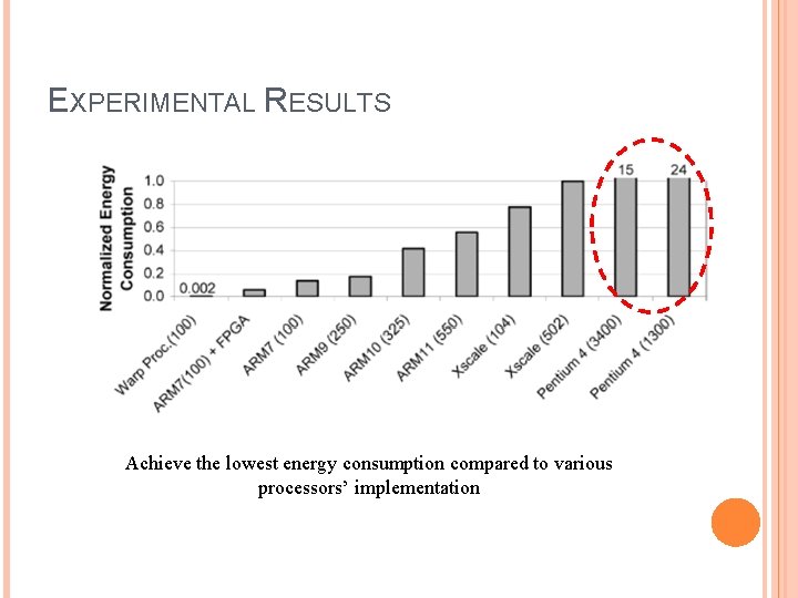 EXPERIMENTAL RESULTS Achieve the lowest energy consumption compared to various processors’ implementation 