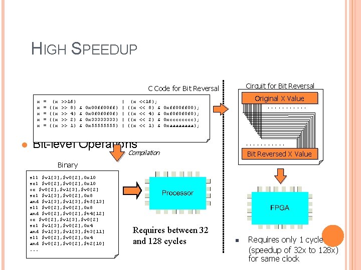 HIGH SPEEDUP Circuit for Bit Reversal C Code for Bit Reversal x x x