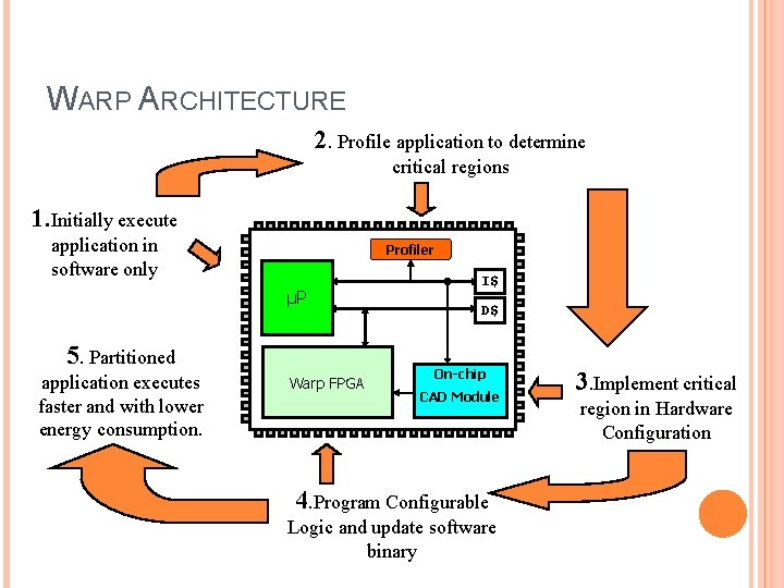 WARP ARCHITECTURE 2. Profile application to determine critical regions 1. Initially execute application in