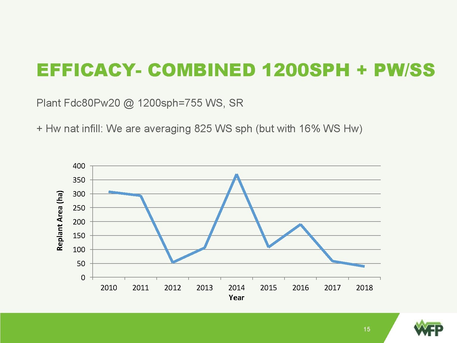 EFFICACY- COMBINED 1200 SPH + PW/SS Plant Fdc 80 Pw 20 @ 1200 sph=755