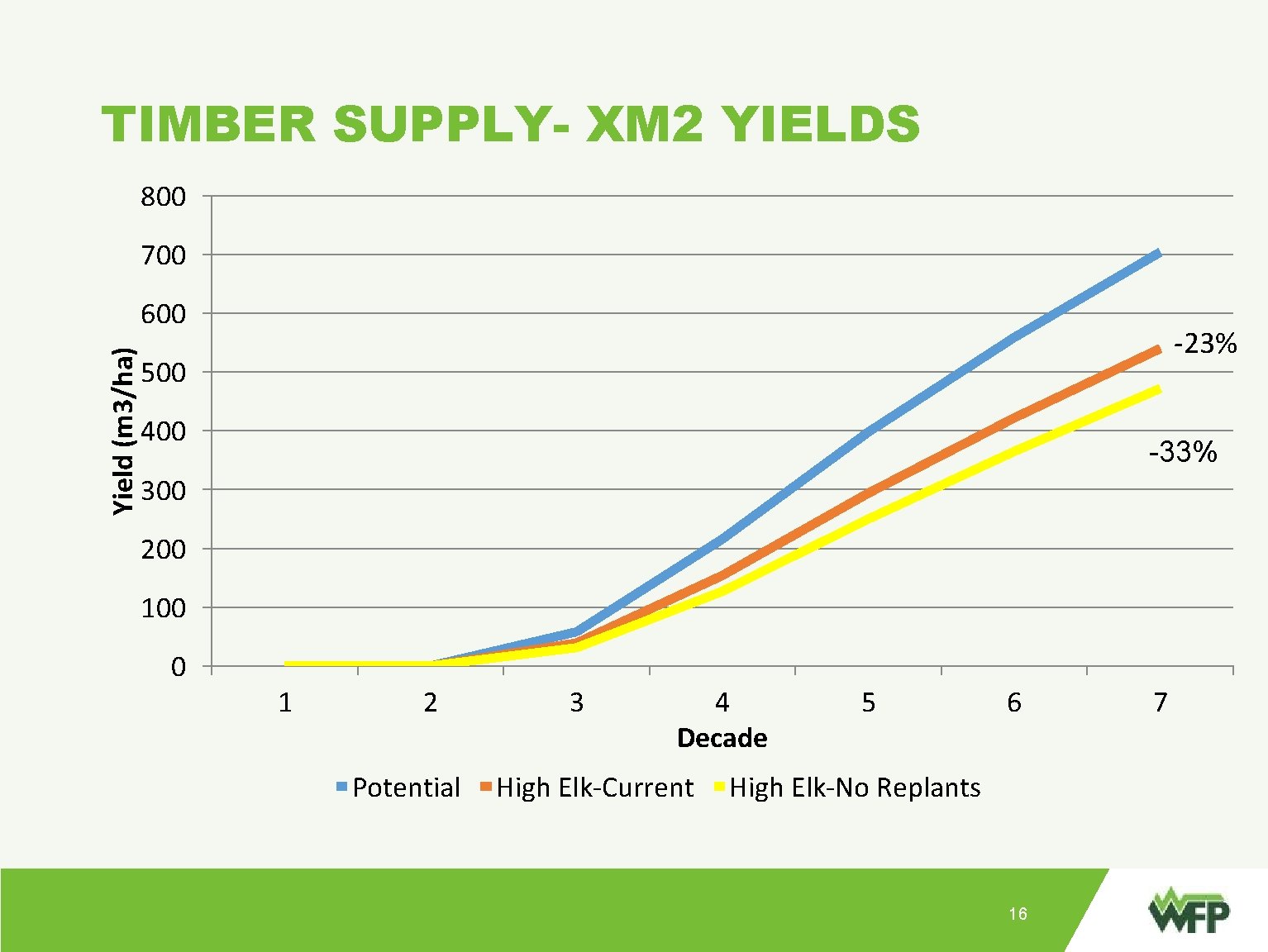 TIMBER SUPPLY- XM 2 YIELDS 800 700 » Point: » Yield (m 3/ha) 600