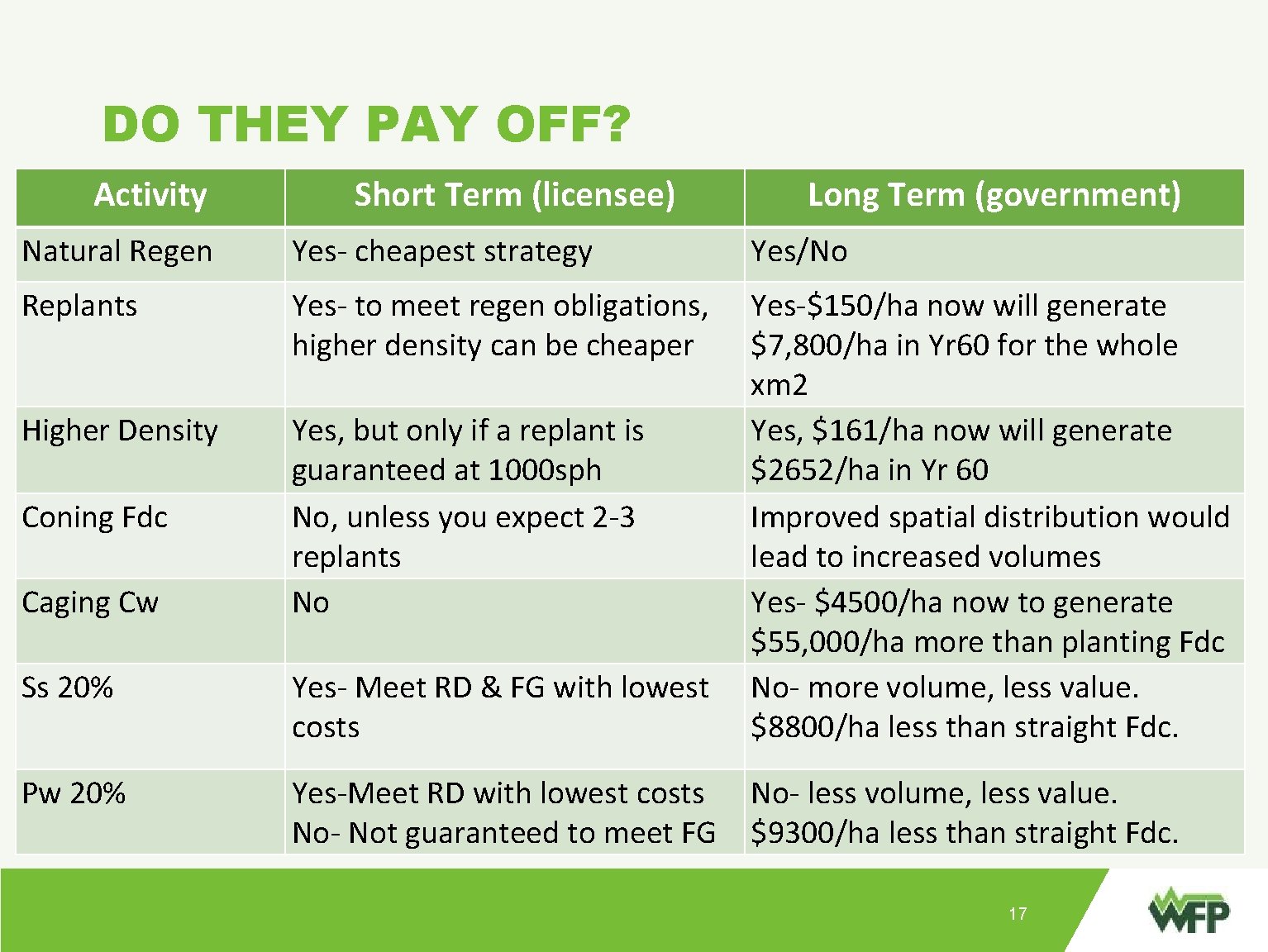 DO THEY PAY OFF? Activity Short Term (licensee) Long Term (government) Natural Regen Yes-