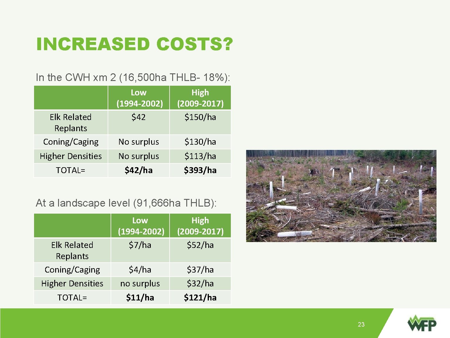 INCREASED COSTS? In the CWH xm 2 (16, 500 ha THLB- 18%): Low (1994
