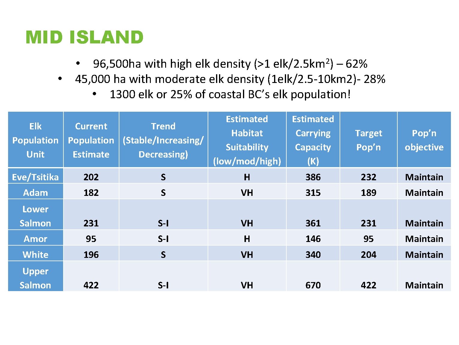MID ISLAND • 96, 500 ha with high elk density (>1 elk/2. 5 km