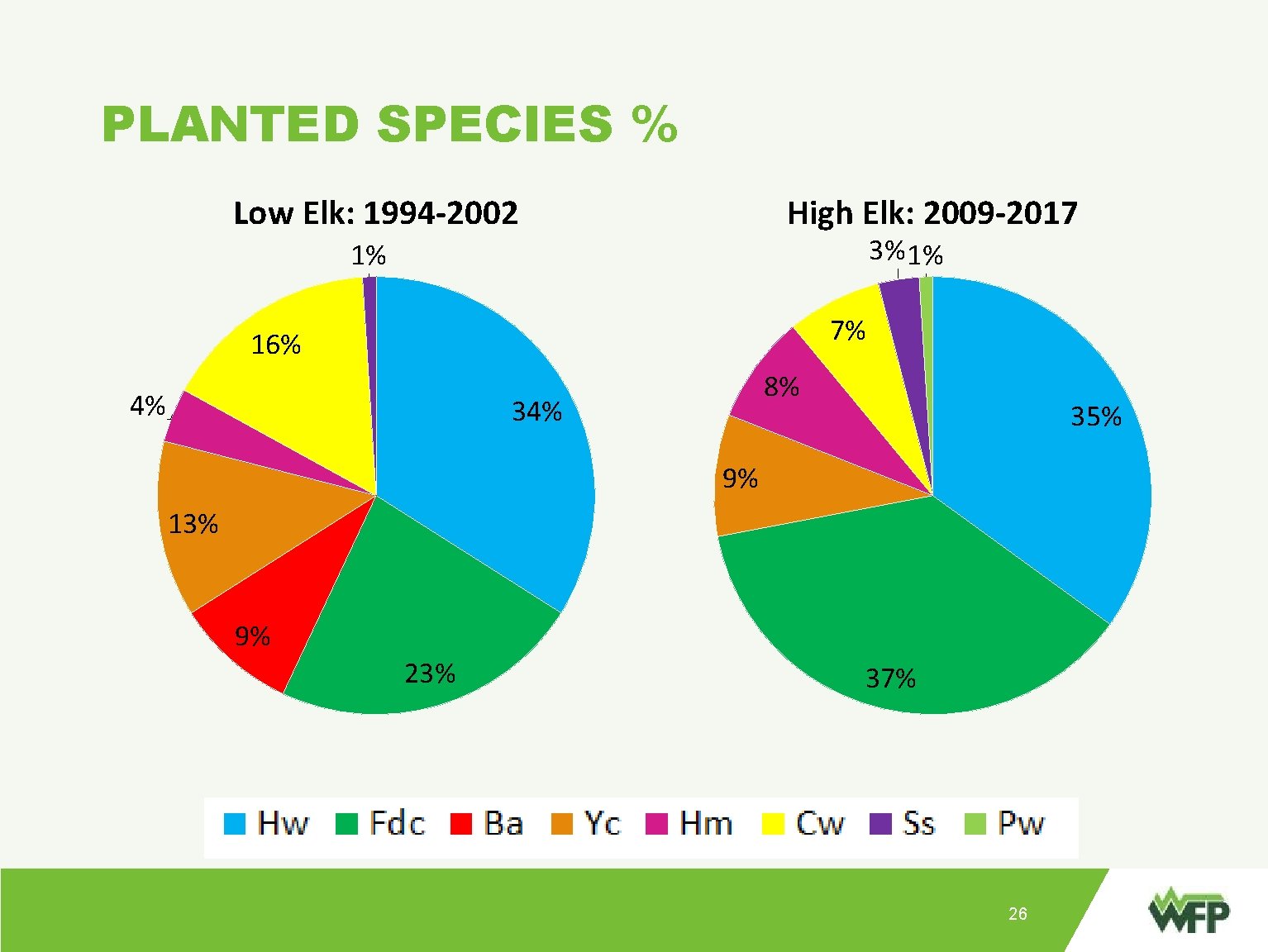 PLANTED SPECIES % Low Elk: 1994 -2002 High Elk: 2009 -2017 3% 1% 1%
