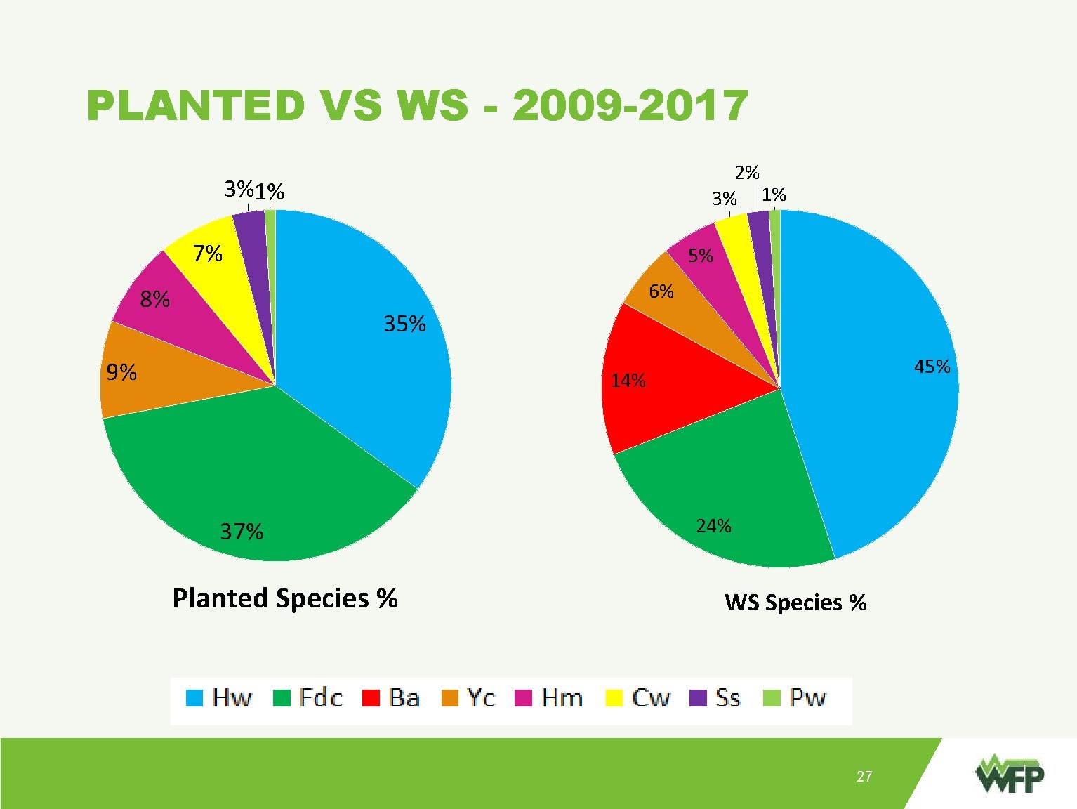 PLANTED VS WS - 2009 -2017 2% 3% 1% 3%1% 7% 6% 8% »