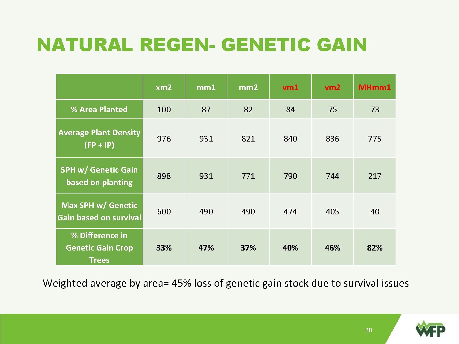 NATURAL REGEN- GENETIC GAIN » Point: » xm 2 mm 1 mm 2 vm