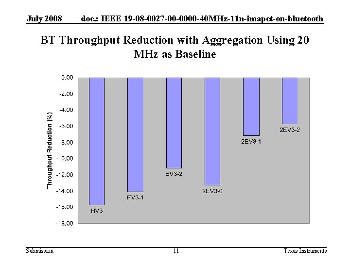 July 2008 doc. : IEEE 19 -08 -0027 -00 -0000 -40 MHz-11 n-imapct-on-bluetooth BT