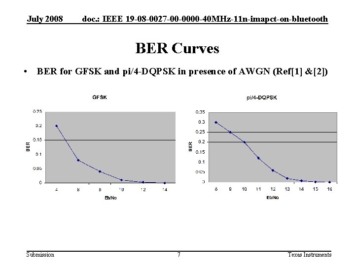 July 2008 doc. : IEEE 19 -08 -0027 -00 -0000 -40 MHz-11 n-imapct-on-bluetooth BER