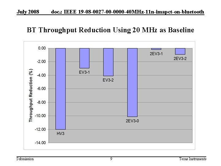 July 2008 doc. : IEEE 19 -08 -0027 -00 -0000 -40 MHz-11 n-imapct-on-bluetooth BT