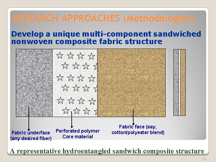 RESEARCH APPROACHES (Methodologies) Develop a unique multi-component sandwiched nonwoven composite fabric structure Fabric underface
