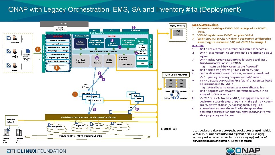 ONAP with Legacy Orchestration, EMS, SA and Inventory #1 a (Deployment) OSS / BSS ONAP with Legacy Orchestration, EMS, SA and Inventory #1 a (Deployment) OSS / BSS