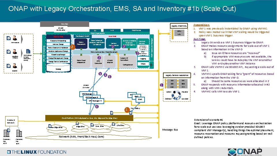 ONAP with Legacy Orchestration, EMS, SA and Inventory #1 b (Scale Out) OSS / ONAP with Legacy Orchestration, EMS, SA and Inventory #1 b (Scale Out) OSS /