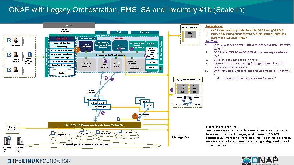 ONAP with Legacy Orchestration, EMS, SA and Inventory #1 b (Scale In) OSS / ONAP with Legacy Orchestration, EMS, SA and Inventory #1 b (Scale In) OSS /