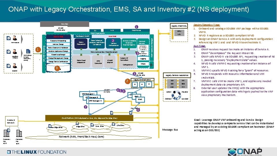 ONAP with Legacy Orchestration, EMS, SA and Inventory #2 (NS deployment) OSS / BSS ONAP with Legacy Orchestration, EMS, SA and Inventory #2 (NS deployment) OSS / BSS