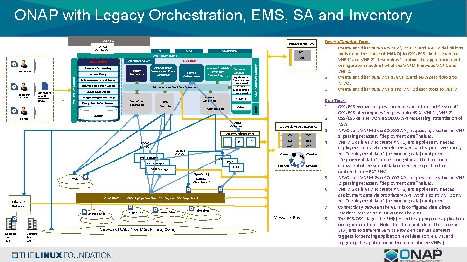 ONAP with Legacy Orchestration, EMS, SA and Inventory OSS / BSS Legacy Inventory SOL ONAP with Legacy Orchestration, EMS, SA and Inventory OSS / BSS Legacy Inventory SOL