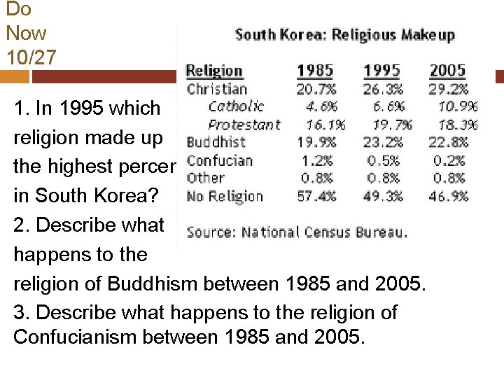 Do Now 10/27 1. In 1995 which religion made up the highest percent in