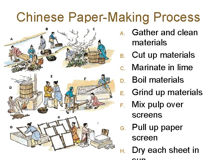 Chinese Paper-Making Process A. B. C. D. E. F. G. H. Gather and clean