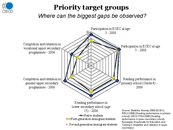 Priority target groups Where can the biggest gaps be observed? Completion and retention in