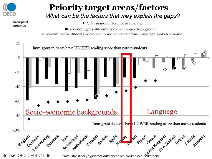 Priority target areas/factors What can be the factors that may explain the gaps? Socio-economic