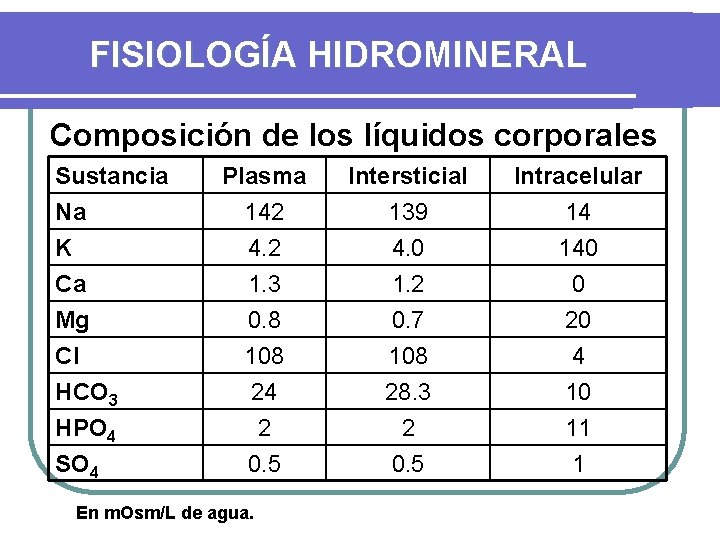 FISIOLOGÍA HIDROMINERAL Composición de los líquidos corporales Sustancia Na K Ca Mg Cl HCO