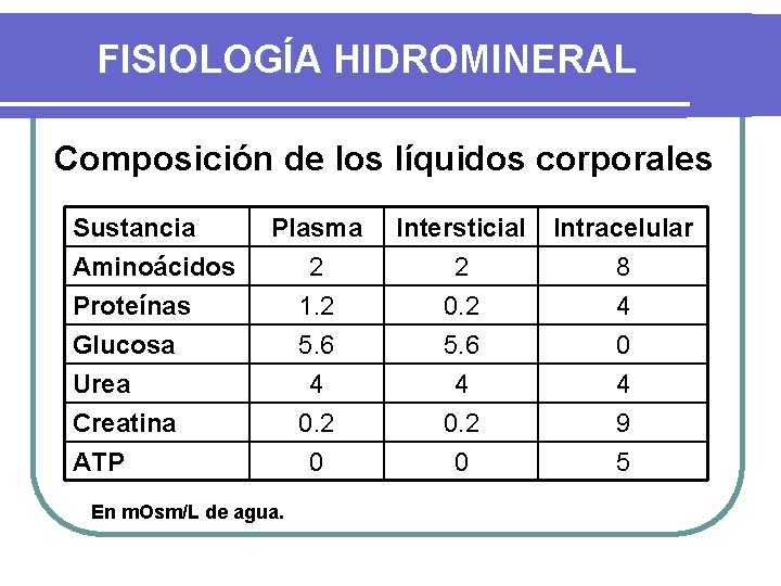 FISIOLOGÍA HIDROMINERAL Composición de los líquidos corporales Sustancia Aminoácidos Proteínas Glucosa Plasma 2 1.