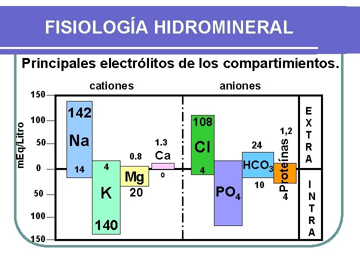 FISIOLOGÍA HIDROMINERAL Principales electrólitos de los compartimientos. m. Eq/Litro 150 100 50 142 108