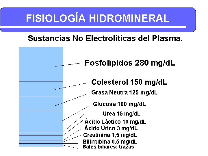 FISIOLOGÍA HIDROMINERAL Sustancias No Electrolíticas del Plasma. Fosfolípidos 280 mg/d. L Colesterol 150 mg/d.