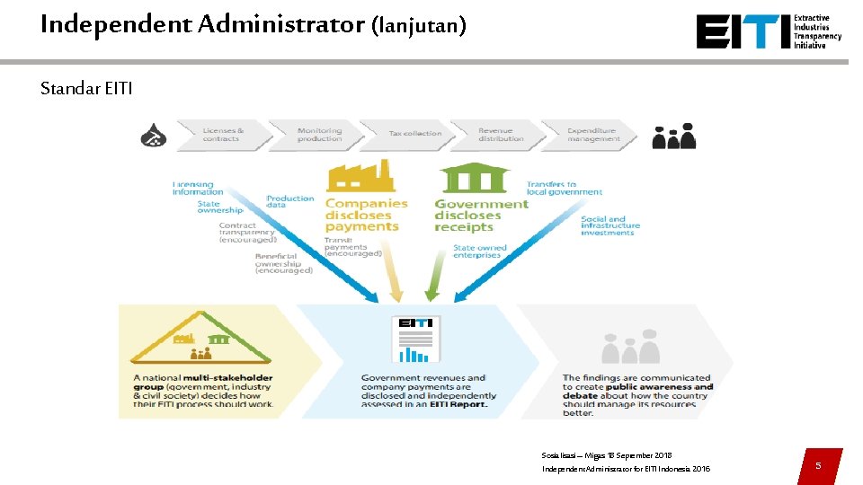 Independent Administrator (lanjutan) Standar EITI Sosialisasi – Migas 18 September 2018 Independent Administrator for Independent Administrator (lanjutan) Standar EITI Sosialisasi – Migas 18 September 2018 Independent Administrator for